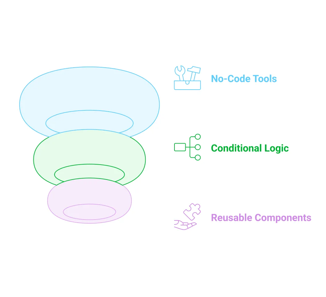 No-code workflow management