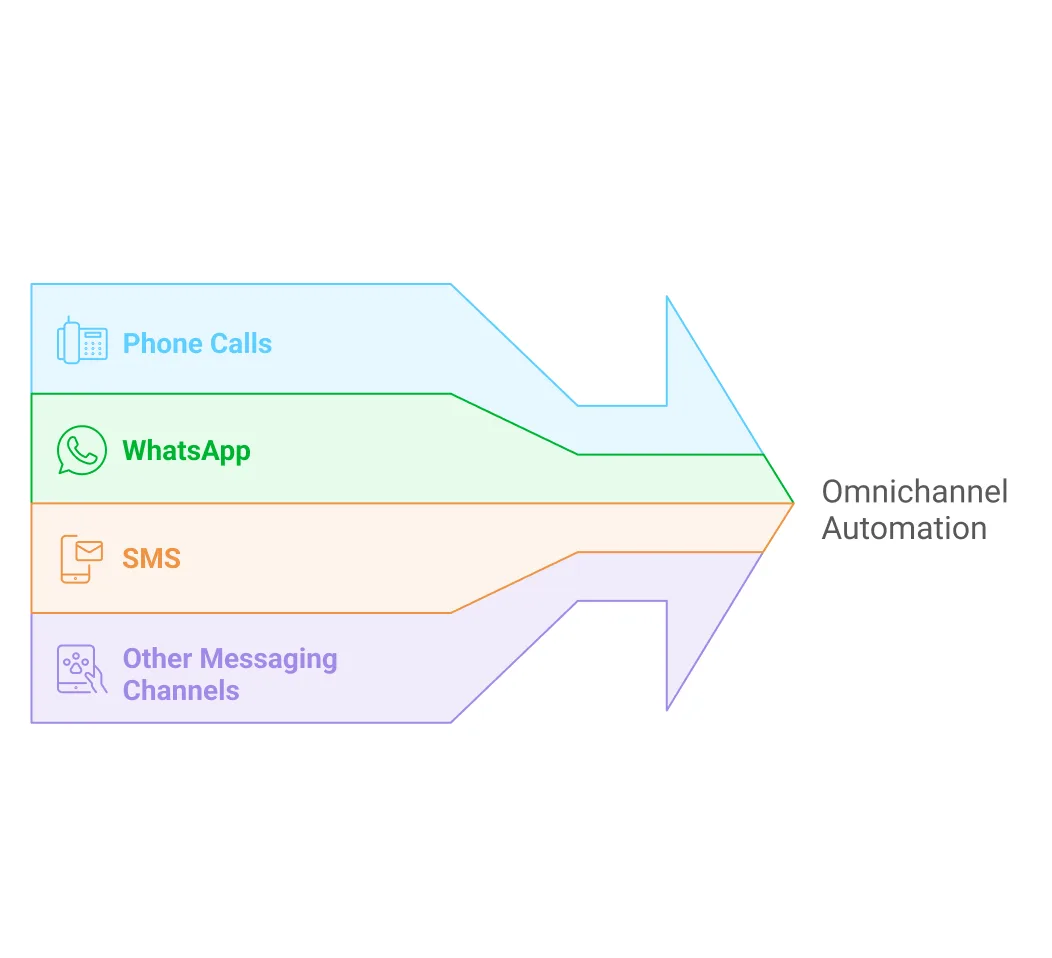 Omnichannel automation