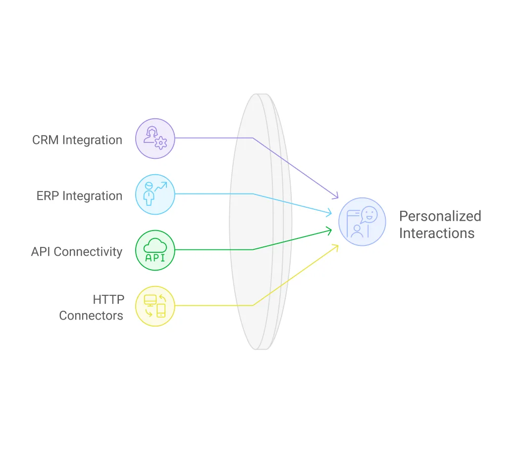 Seamless system integration