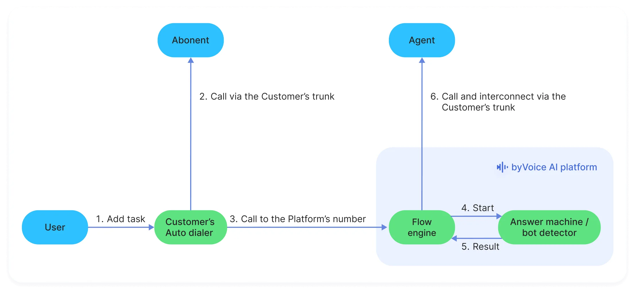 Scenario 2: Our solution + your outbound calling system