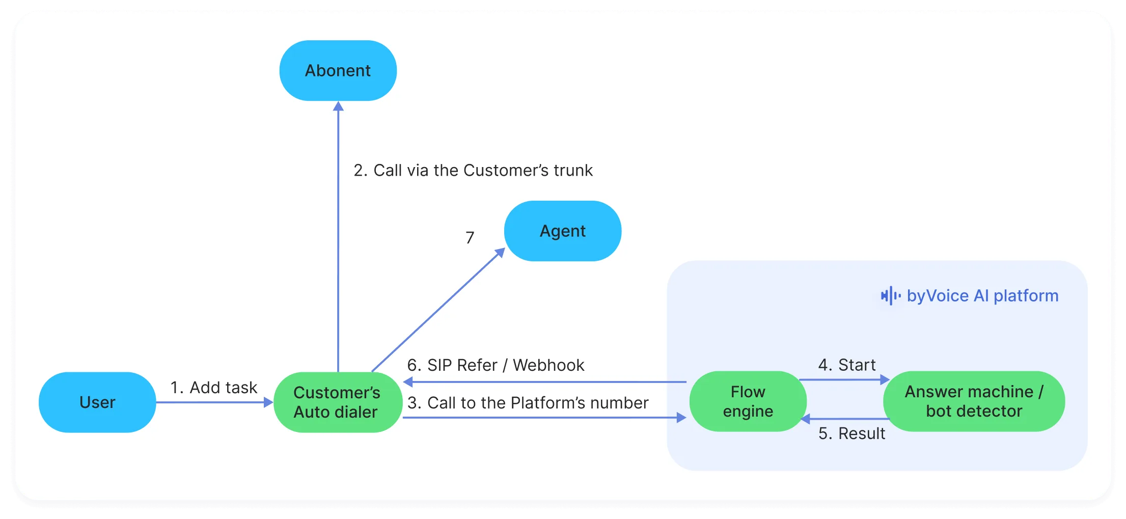 Scenario 3: Our solution + your integration option