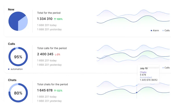 Analyze every interaction