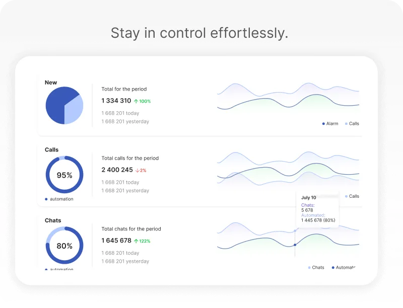 Insights from call data