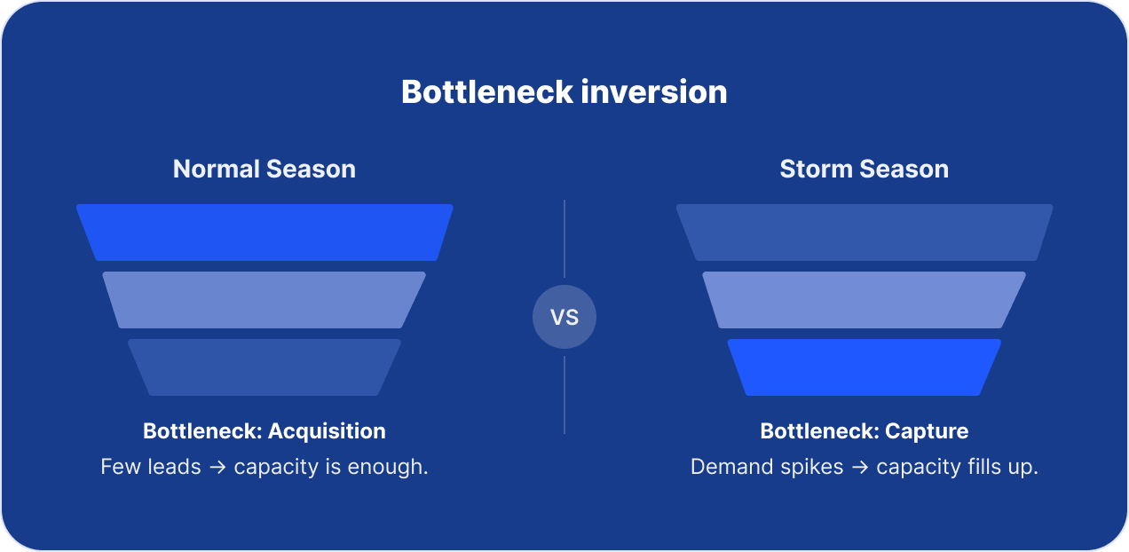 Bottleneck inversion