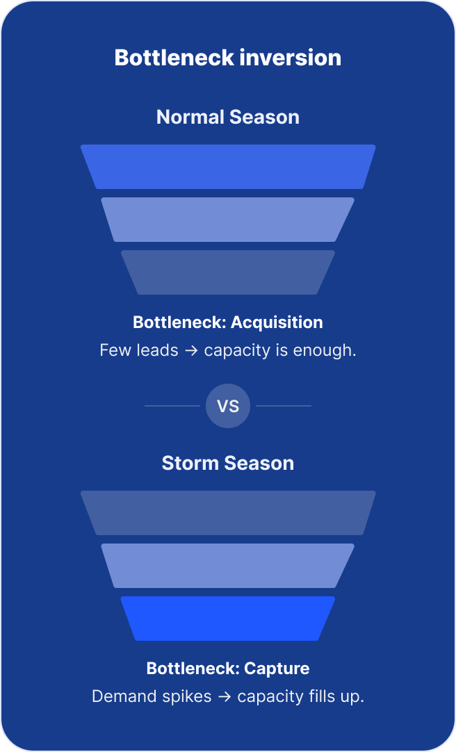 Bottleneck inversion