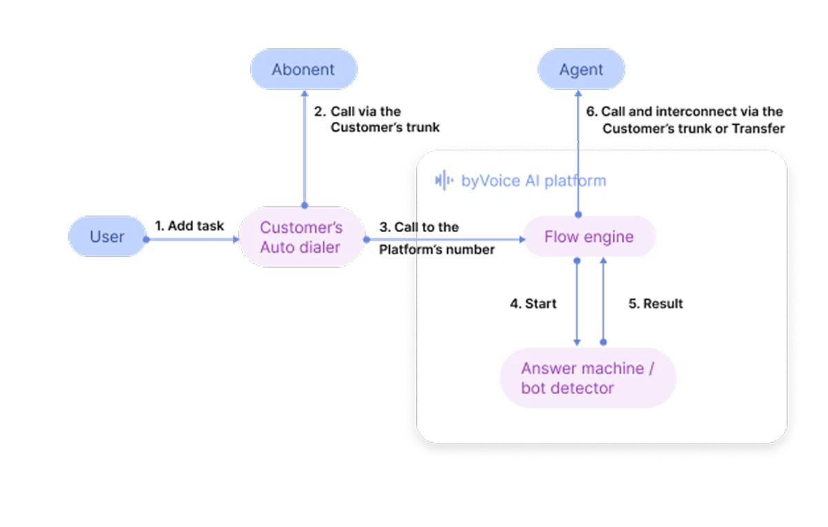 Scenario 2 diagram